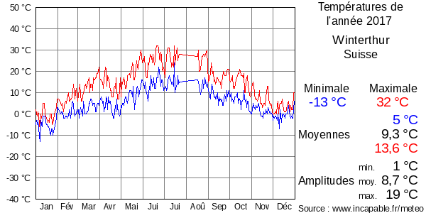Températures de l'année 2017 pour Winterthur, Suisse