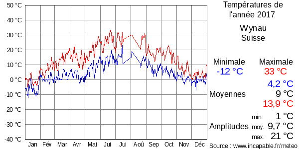 Températures de l'année 2017 pour Wynau, Suisse