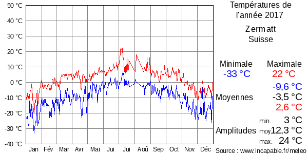 Températures de l'année 2017 pour Zermatt, Suisse