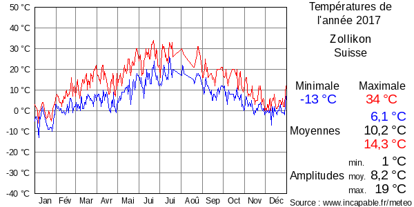 Températures de l'année 2017 pour Zollikon, Suisse