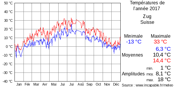 Températures de l'année 2017 pour Zug, Suisse