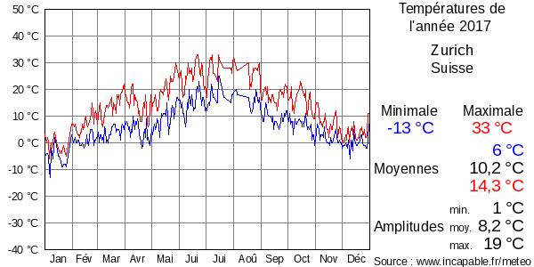 Températures de l'année 2017 pour Zurich, Suisse