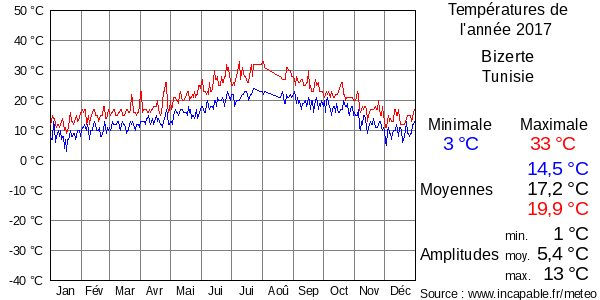 Températures de l'année 2017 pour Bizerte, Tunisie