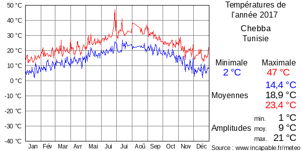 Températures de l'année 2017 pour Chebba, Tunisie