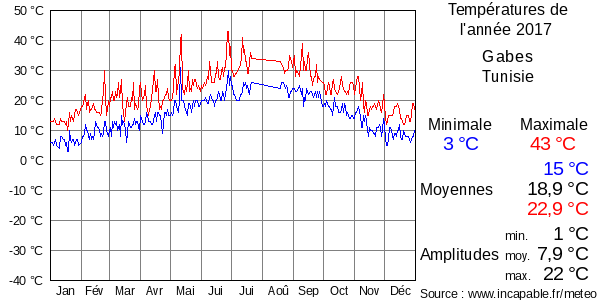 Températures de l'année 2017 pour Gabes, Tunisie