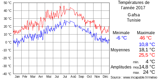 Températures de l'année 2017 pour Gafsa, Tunisie