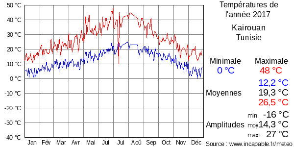 Températures de l'année 2017 pour Kairouan, Tunisie