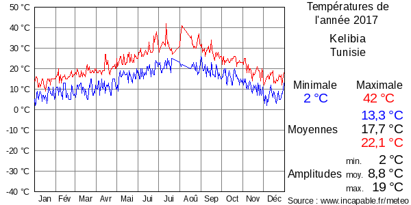 Températures de l'année 2017 pour Kelibia, Tunisie