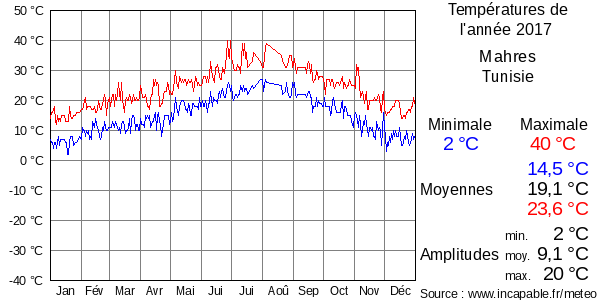 Températures de l'année 2017 pour Mahres, Tunisie