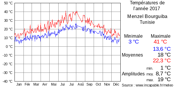 Températures de l'année 2017 pour Menzel Bourguiba, Tunisie