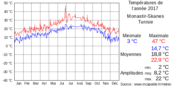 Températures de l'année 2017 pour Monastir-Skanes, Tunisie