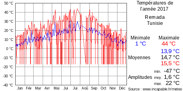 Températures de l'année 2017 pour Remada, Tunisie