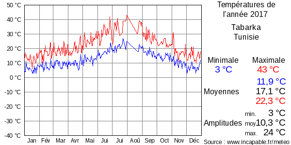 Températures de l'année 2017 pour Tabarka, Tunisie