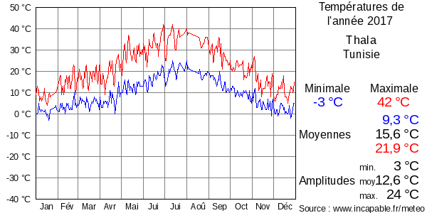 Températures de l'année 2017 pour Thala, Tunisie