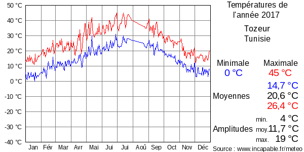 Températures de l'année 2017 pour Tozeur, Tunisie