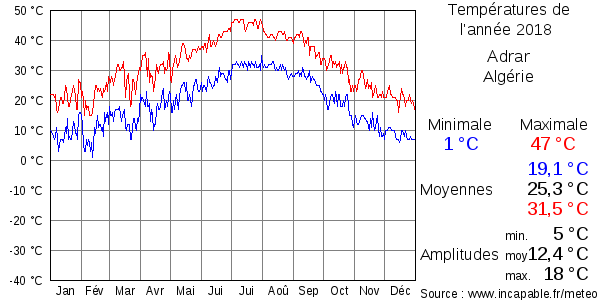 Températures de l'année 2018 pour Adrar, Algérie