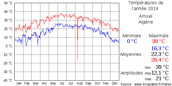 Températures de l'année 2018 pour Amsel, Algérie