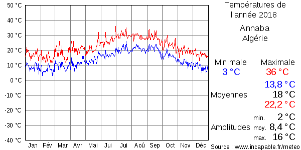 Températures de l'année 2018 pour Annaba, Algérie