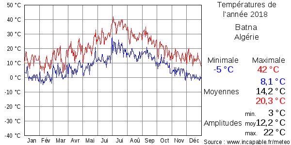 Températures de l'année 2018 pour Batna, Algérie