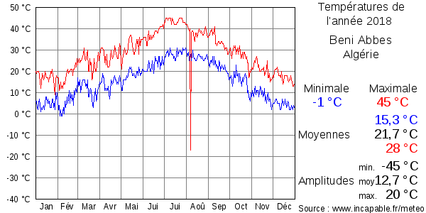 Températures de l'année 2018 pour Beni Abbes, Algérie