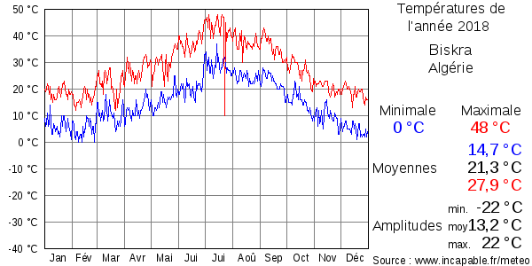 Températures de l'année 2018 pour Biskra, Algérie