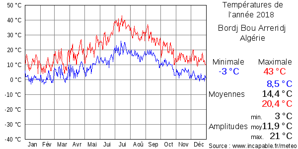 Températures de l'année 2018 pour Bordj Bou Arreridj, Algérie