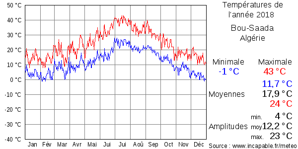 Températures de l'année 2018 pour Bou-Saada, Algérie