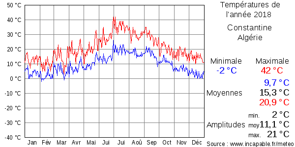 Températures de l'année 2018 pour Constantine, Algérie
