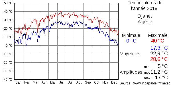 Températures de l'année 2018 pour Djanet, Algérie