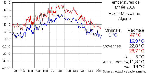 Températures de l'année 2018 pour Hassi-Messaoud, Algérie