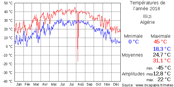 Températures de l'année 2018 pour Illizi, Algérie