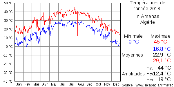 Températures de l'année 2018 pour In Amenas, Algérie