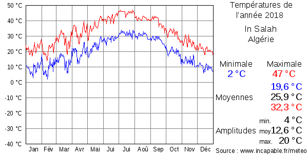 Températures de l'année 2018 pour In Salah, Algérie