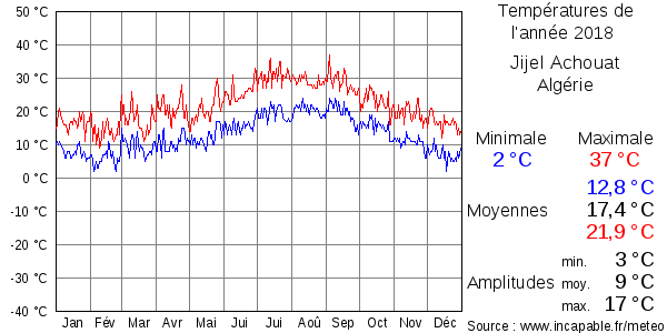 Températures de l'année 2018 pour Jijel Achouat, Algérie