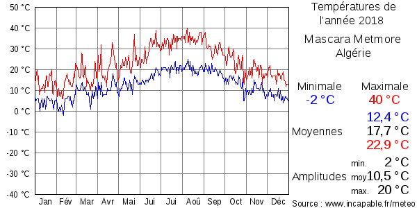 Températures de l'année 2018 pour Mascara Metmore, Algérie