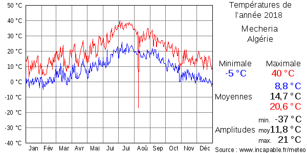 Températures de l'année 2018 pour Mecheria, Algérie