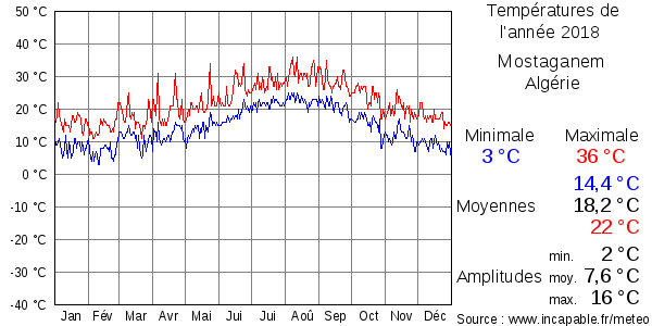 Températures de l'année 2018 pour Mostaganem, Algérie