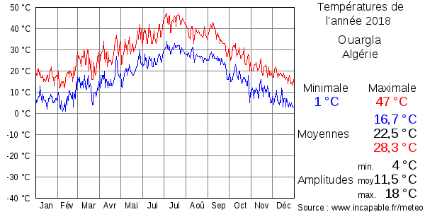 Températures de l'année 2018 pour Ouargla, Algérie
