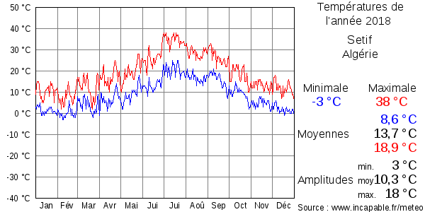 Températures de l'année 2018 pour Setif, Algérie