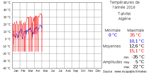 Températures de l'année 2018 pour Tahifet, Algérie
