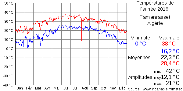 Températures de l'année 2018 pour Tamanrasset, Algérie