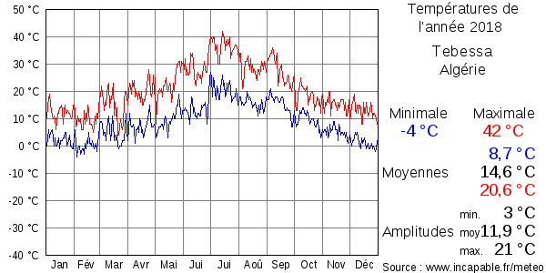 Températures de l'année 2018 pour Tebessa, Algérie