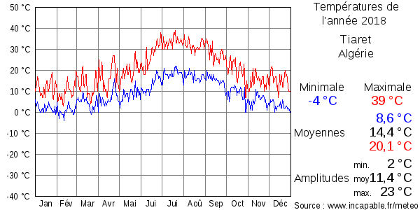 Températures de l'année 2018 pour Tiaret, Algérie