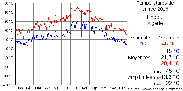 Températures de l'année 2018 pour Tindouf, Algérie