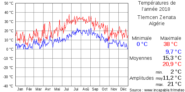 Températures de l'année 2018 pour Tlemcen Zenata, Algérie