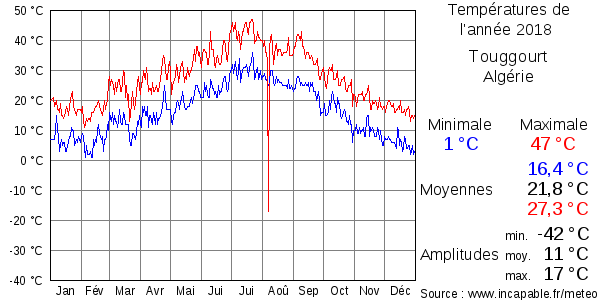 Températures de l'année 2018 pour Touggourt, Algérie