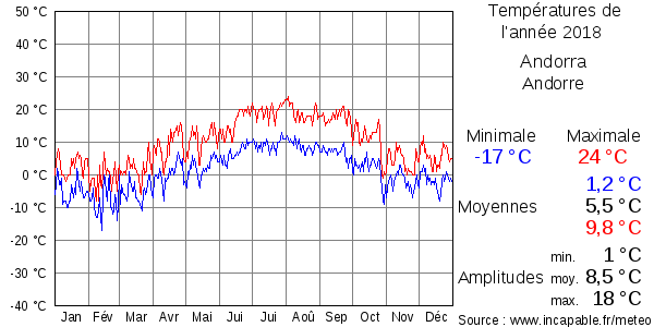 Températures de l'année 2018 pour Andorra, Andorre