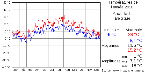 Températures de l'année 2018 pour Anderlecht, Belgique