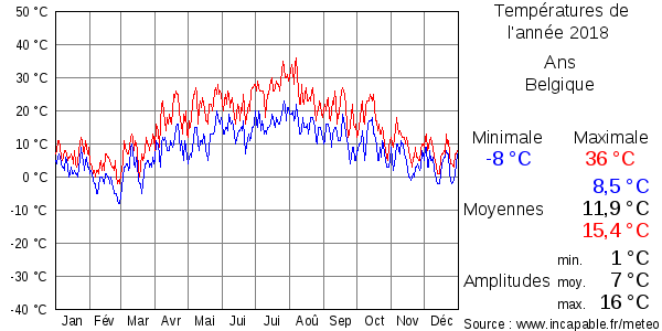 Températures de l'année 2018 pour Ans, Belgique