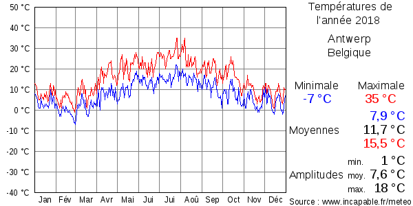 Températures de l'année 2018 pour Antwerp, Belgique